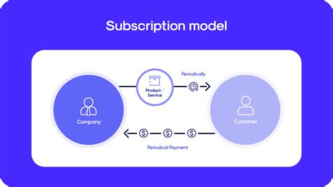 How subscription works .
